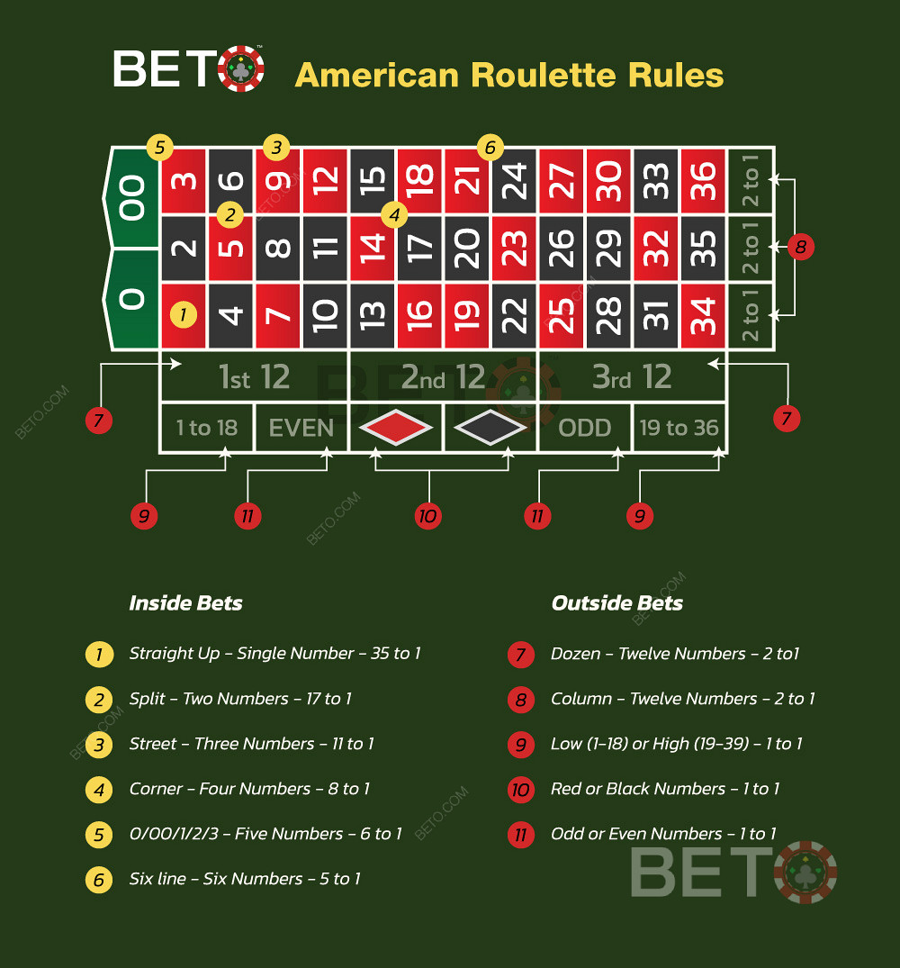 Jocul la ruleta americană și regulile de efectuare a pariurilor la ruletă.