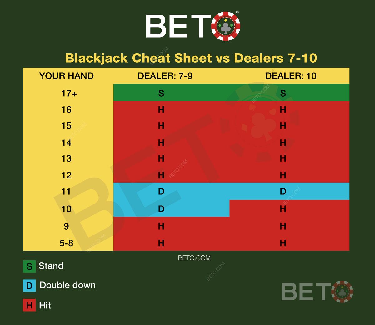 Diagrame blackjack vs dealer 7-10