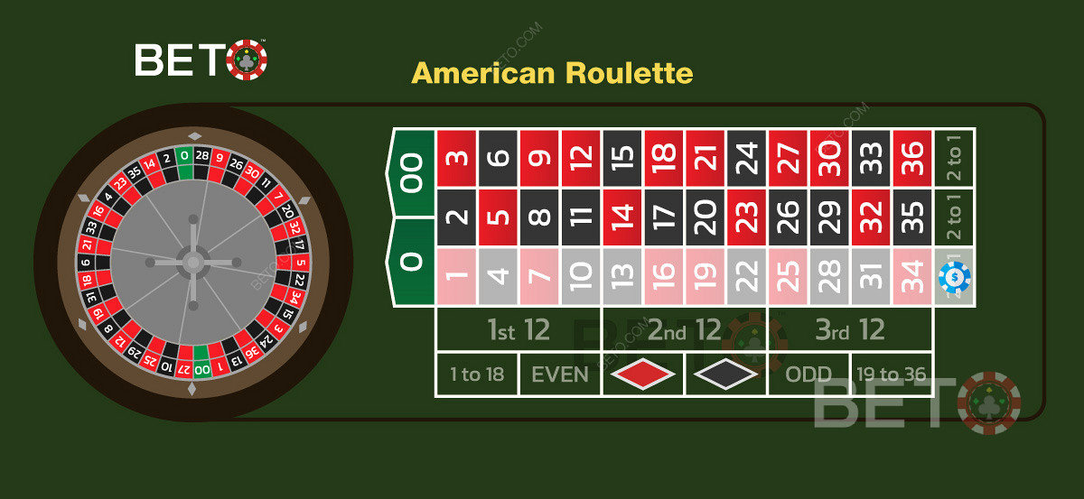 Imagine care arată un pariu de coloană pe o masă de ruletă americană