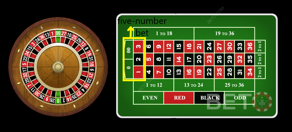 Cotele de ruletă pentru pariul de cinci numere pe masa de ruletă americană nu sunt avantajoase.