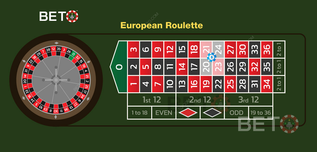 O ilustrație a unui pariu de colț plasat corect la ruleta europeană