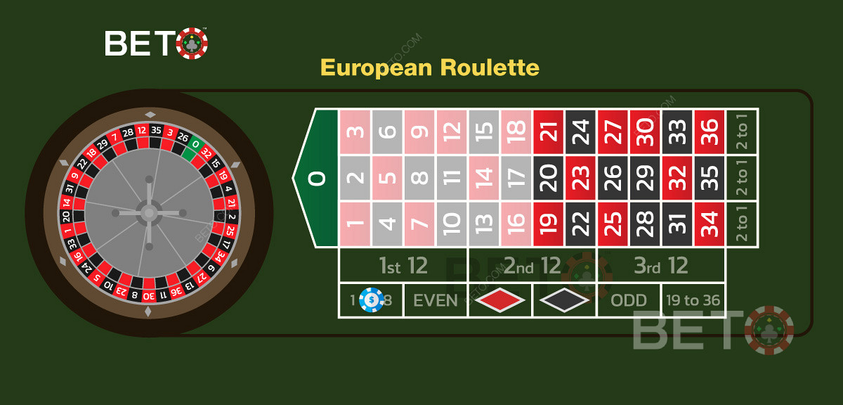 Un pariu mic pe numerele de la 1 la 18 la ruleta europeană