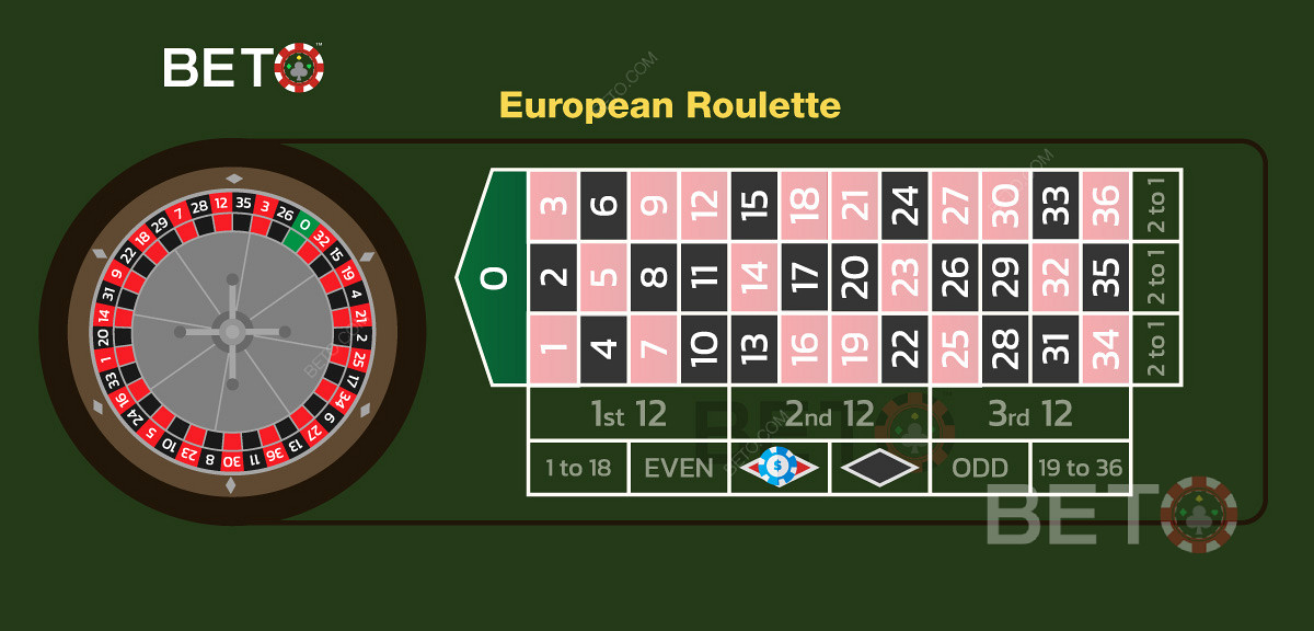 Un exemplu de pariu pe culoarea roșie la ruleta europeană