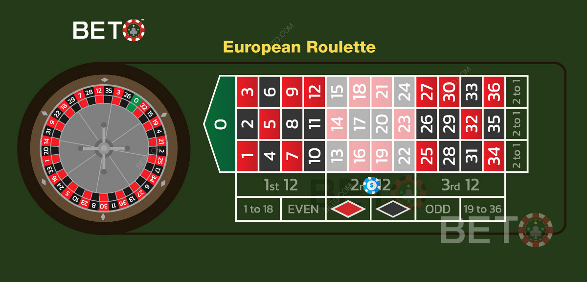 Un exemplu de pariu de duzină pe a doua duzină de numere la ruleta europeană