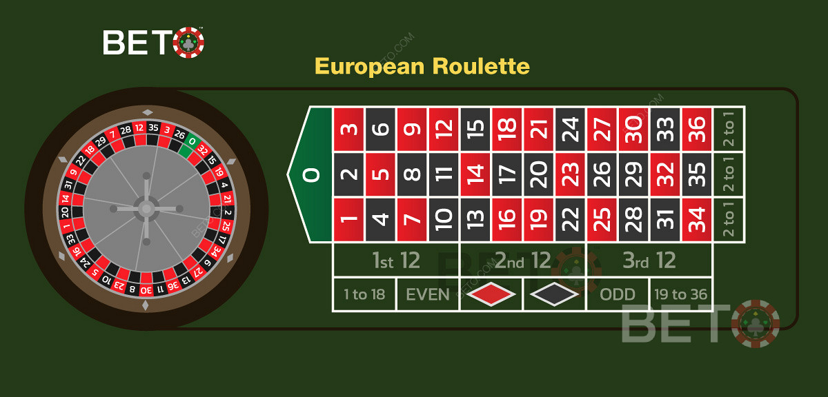 Dispunerea mesei europene și dispunerea pariurilor atunci când joci ruleta online.
