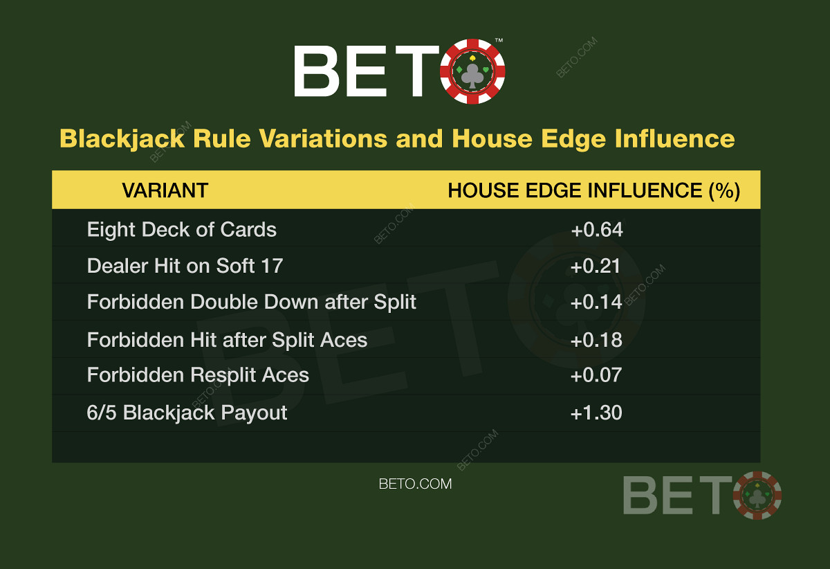 Variațiile regulilor de blackjack și influența pe care o au asupra mâinii tale de blackjack.